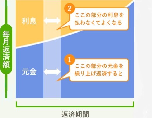 かしこい住宅ローンの利用法 4つのポイント | 住まいのリライフ